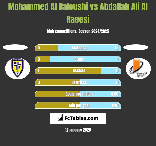 Mohammed Al Baloushi vs Abdallah Ali Al Raeesi h2h player stats