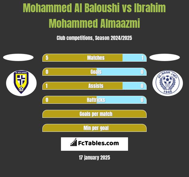 Mohammed Al Baloushi vs Ibrahim Mohammed Almaazmi h2h player stats