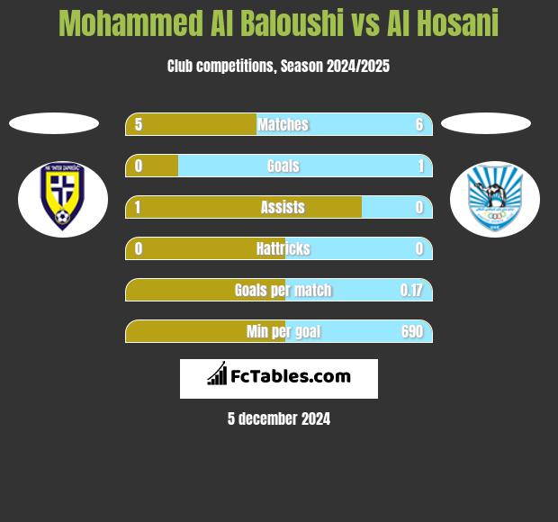 Mohammed Al Baloushi vs Al Hosani h2h player stats