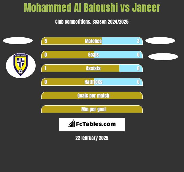 Mohammed Al Baloushi vs Janeer h2h player stats