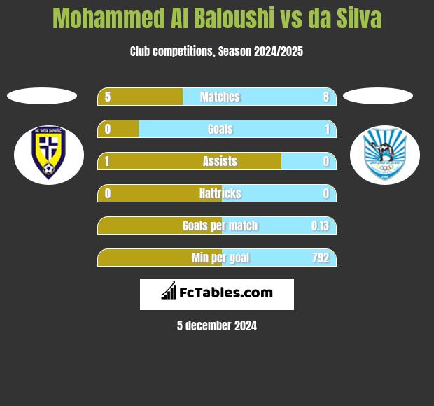 Mohammed Al Baloushi vs da Silva h2h player stats