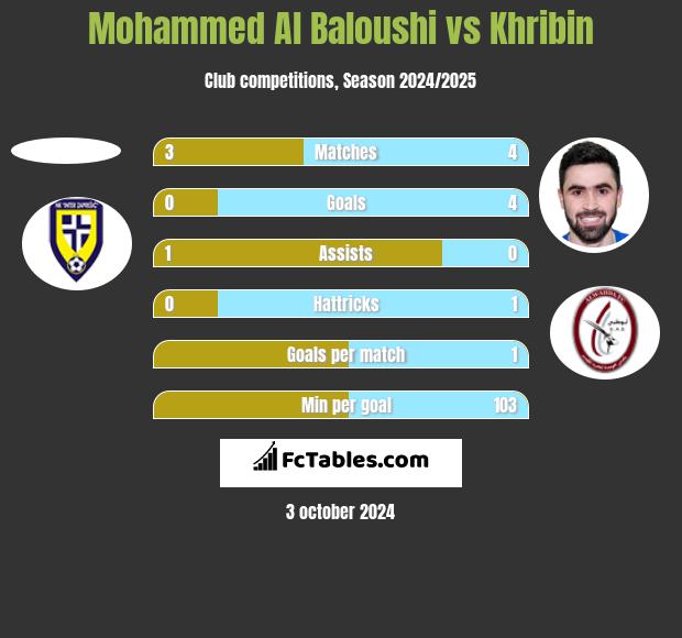 Mohammed Al Baloushi vs Khribin h2h player stats