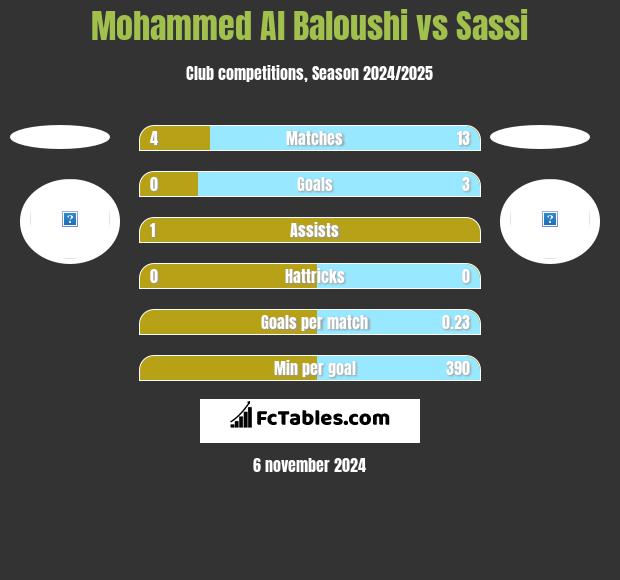 Mohammed Al Baloushi vs Sassi h2h player stats