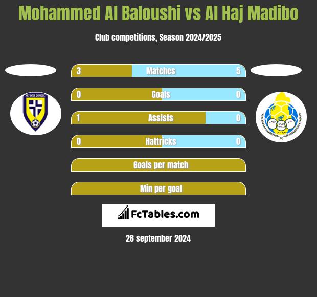 Mohammed Al Baloushi vs Al Haj Madibo h2h player stats