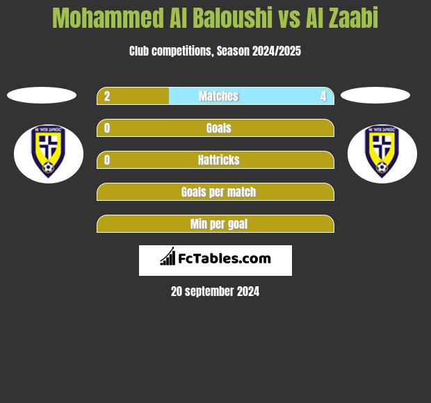 Mohammed Al Baloushi vs Al Zaabi h2h player stats