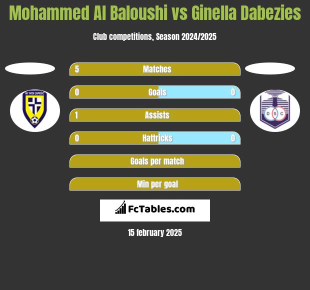 Mohammed Al Baloushi vs Ginella Dabezies h2h player stats