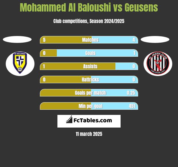 Mohammed Al Baloushi vs Geusens h2h player stats