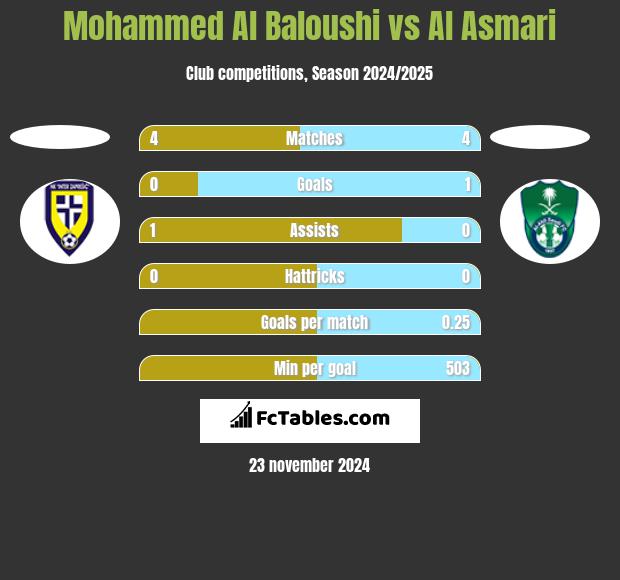 Mohammed Al Baloushi vs Al Asmari h2h player stats