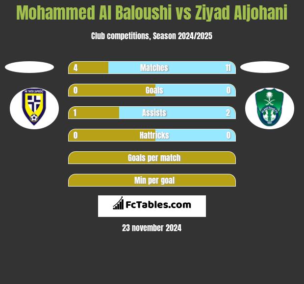 Mohammed Al Baloushi vs Ziyad Aljohani h2h player stats