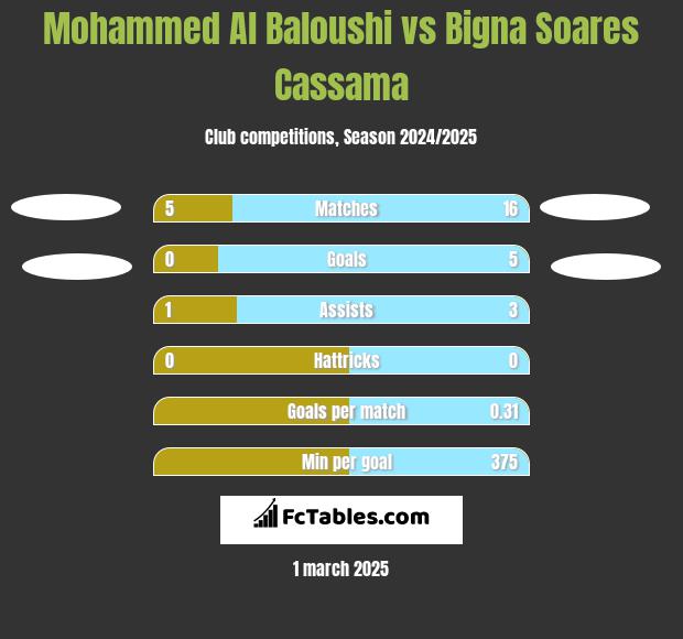 Mohammed Al Baloushi vs Bigna Soares Cassama h2h player stats