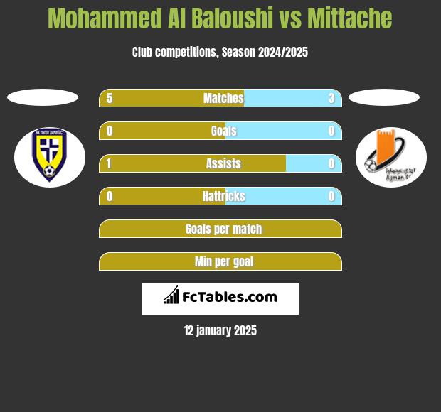 Mohammed Al Baloushi vs Mittache h2h player stats