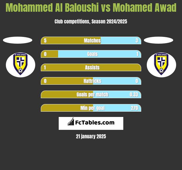 Mohammed Al Baloushi vs Mohamed Awad h2h player stats