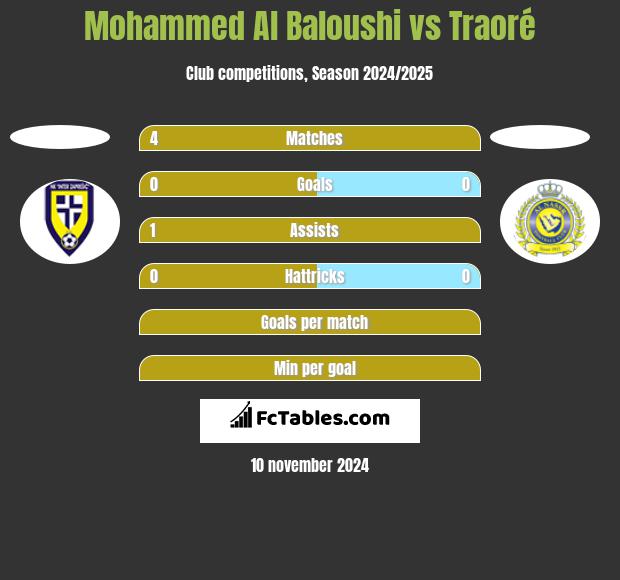 Mohammed Al Baloushi vs Traoré h2h player stats