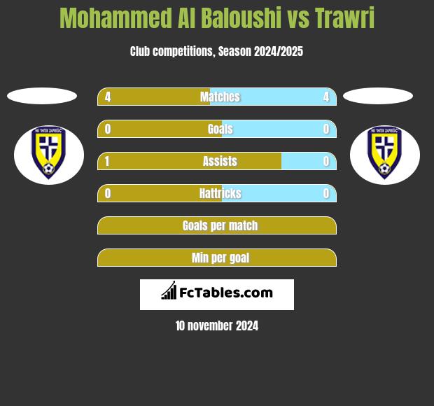 Mohammed Al Baloushi vs Trawri h2h player stats