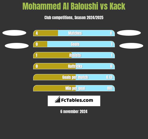 Mohammed Al Baloushi vs Kack h2h player stats