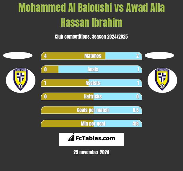 Mohammed Al Baloushi vs Awad Alla Hassan Ibrahim h2h player stats