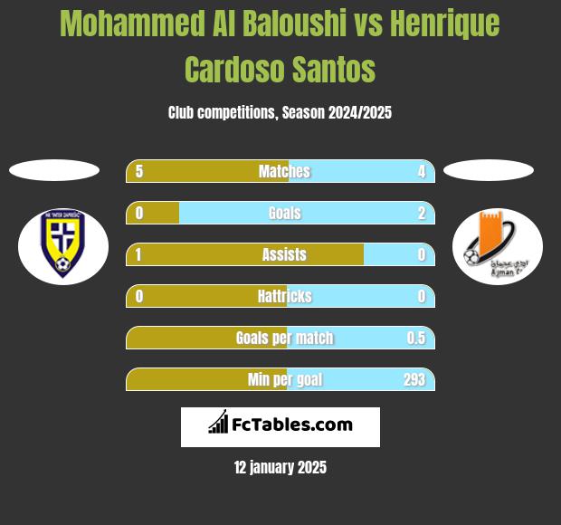 Mohammed Al Baloushi vs Henrique Cardoso Santos h2h player stats