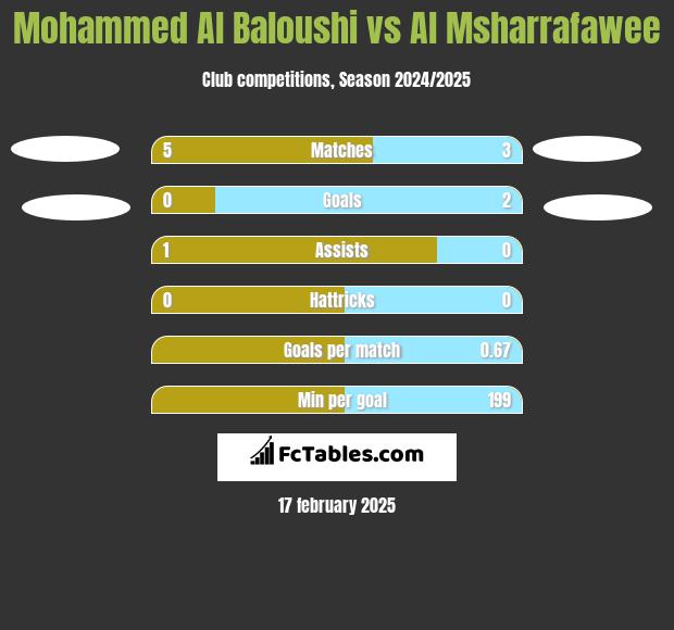 Mohammed Al Baloushi vs Al Msharrafawee h2h player stats