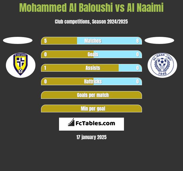 Mohammed Al Baloushi vs Al Naaimi h2h player stats