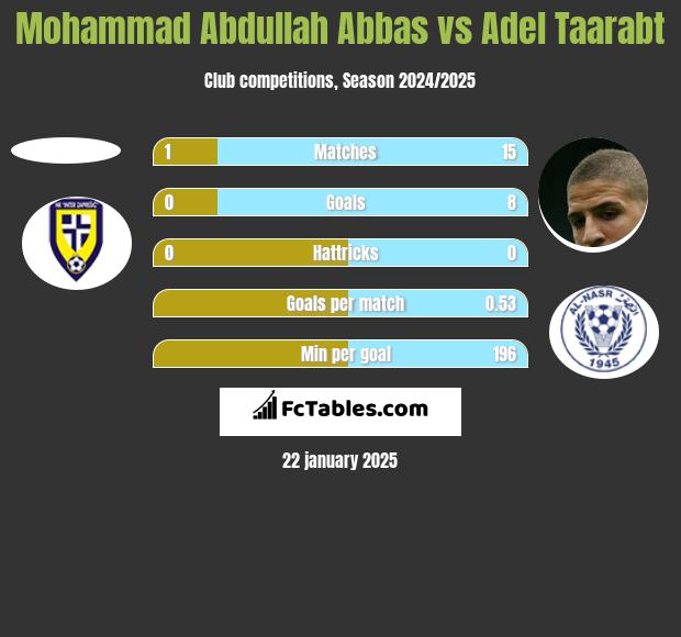 Mohammad Abdullah Abbas vs Adel Taarabt h2h player stats