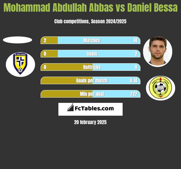 Mohammad Abdullah Abbas vs Daniel Bessa h2h player stats