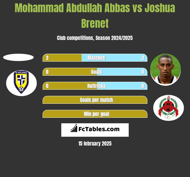 Mohammad Abdullah Abbas vs Joshua Brenet h2h player stats