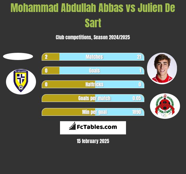 Mohammad Abdullah Abbas vs Julien De Sart h2h player stats