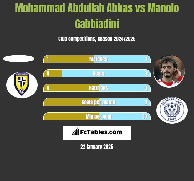 Mohammad Abdullah Abbas vs Manolo Gabbiadini h2h player stats