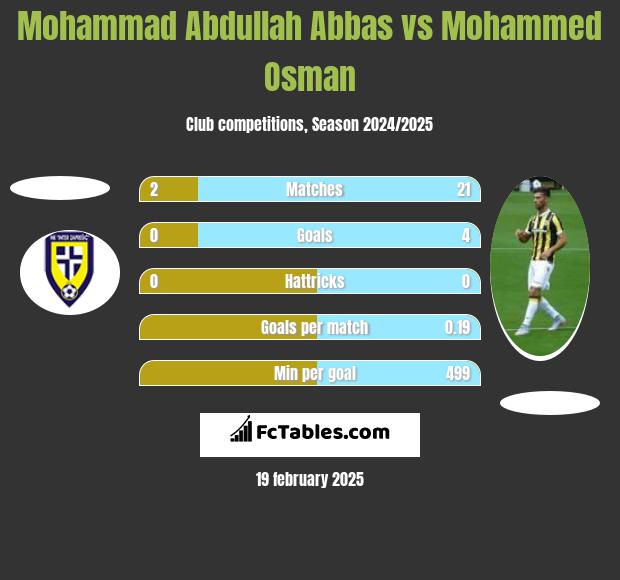 Mohammad Abdullah Abbas vs Mohammed Osman h2h player stats