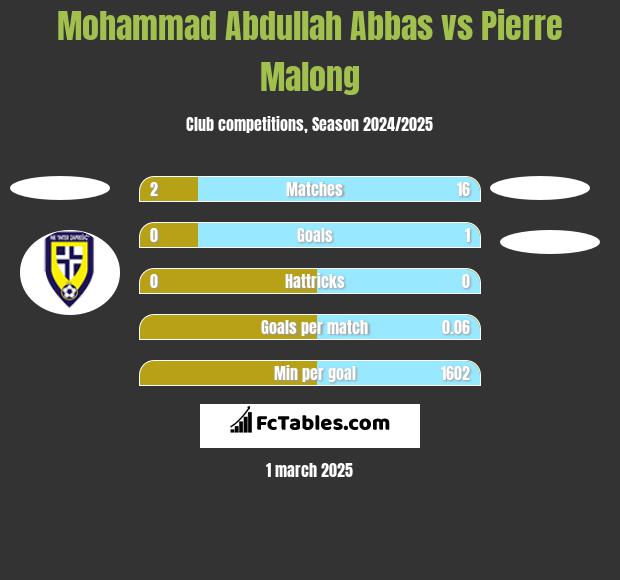 Mohammad Abdullah Abbas vs Pierre Malong h2h player stats