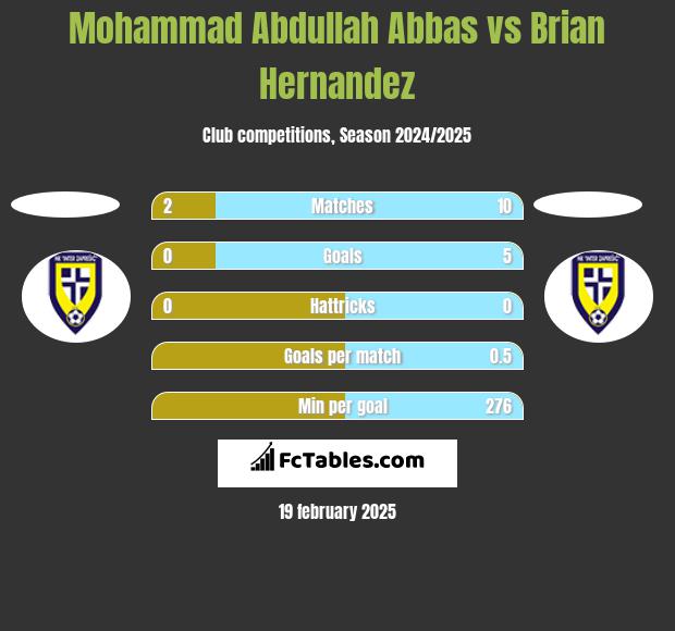 Mohammad Abdullah Abbas vs Brian Hernandez h2h player stats