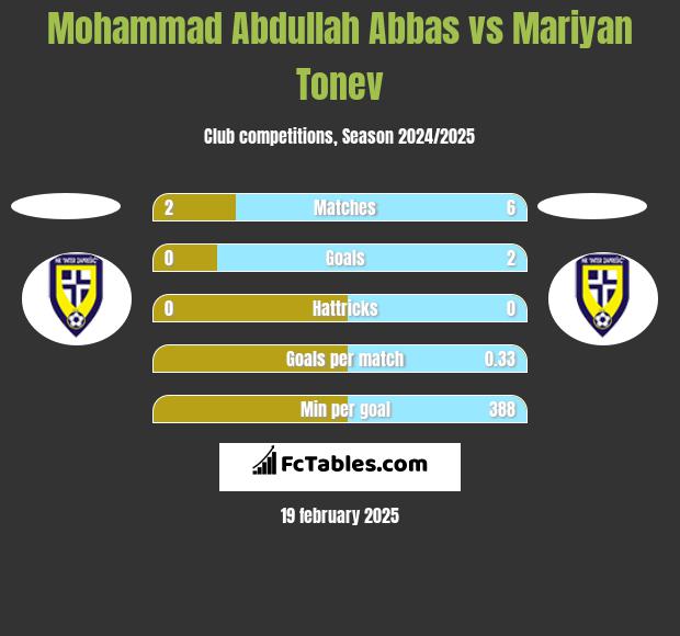 Mohammad Abdullah Abbas vs Mariyan Tonev h2h player stats