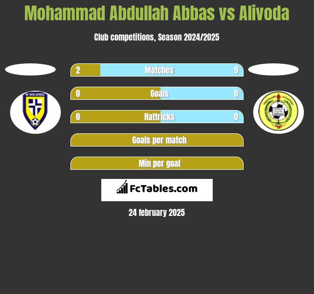 Mohammad Abdullah Abbas vs Alivoda h2h player stats