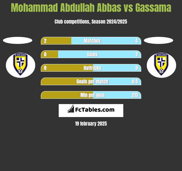 Mohammad Abdullah Abbas vs Gassama h2h player stats