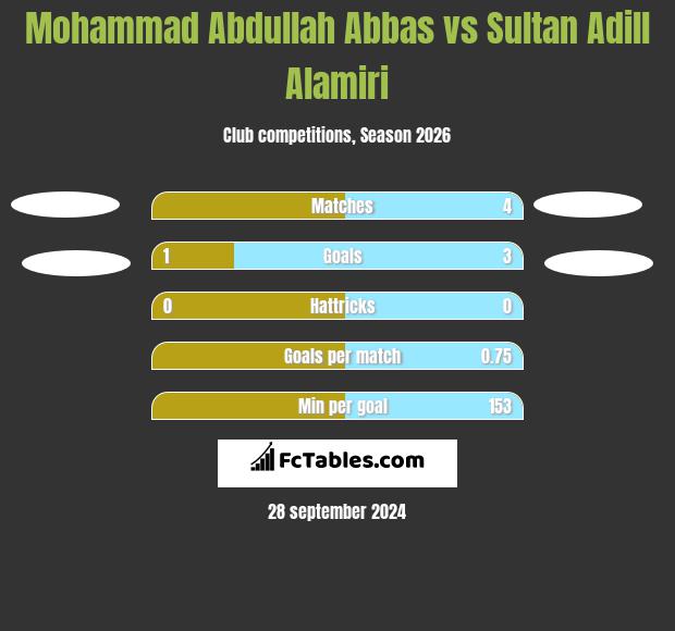 Mohammad Abdullah Abbas vs Sultan Adill Alamiri h2h player stats