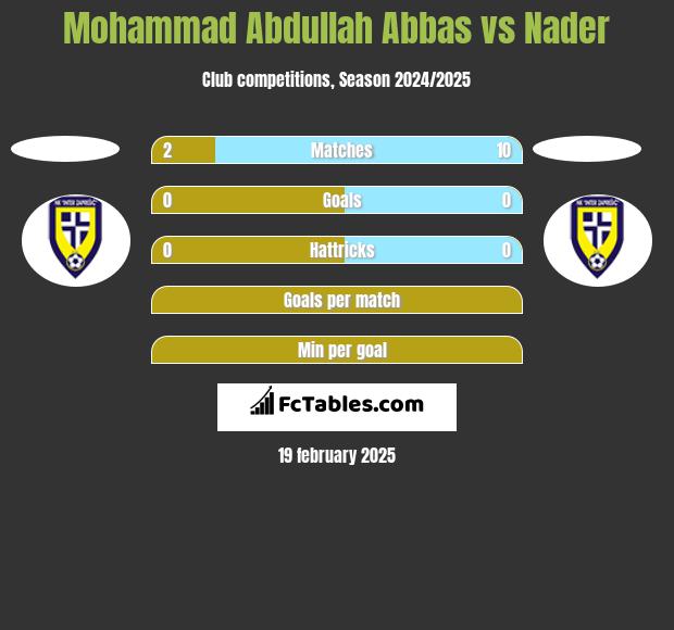 Mohammad Abdullah Abbas vs Nader h2h player stats