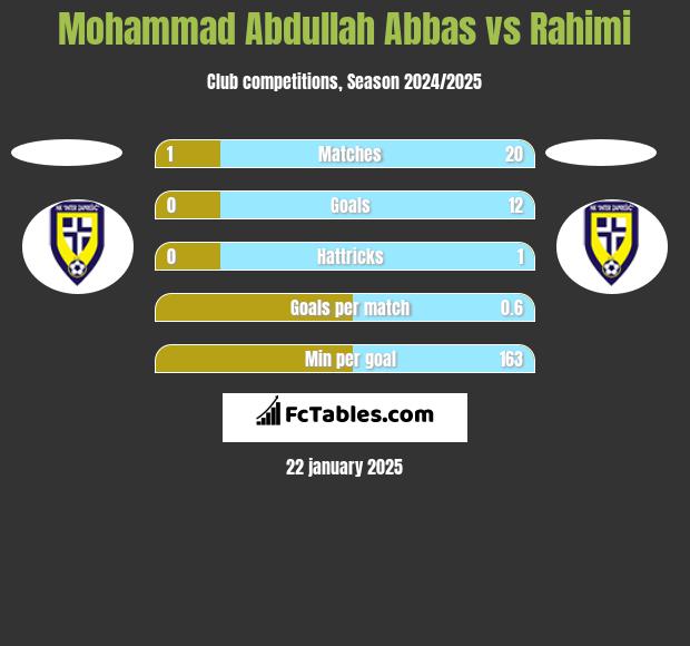 Mohammad Abdullah Abbas vs Rahimi h2h player stats