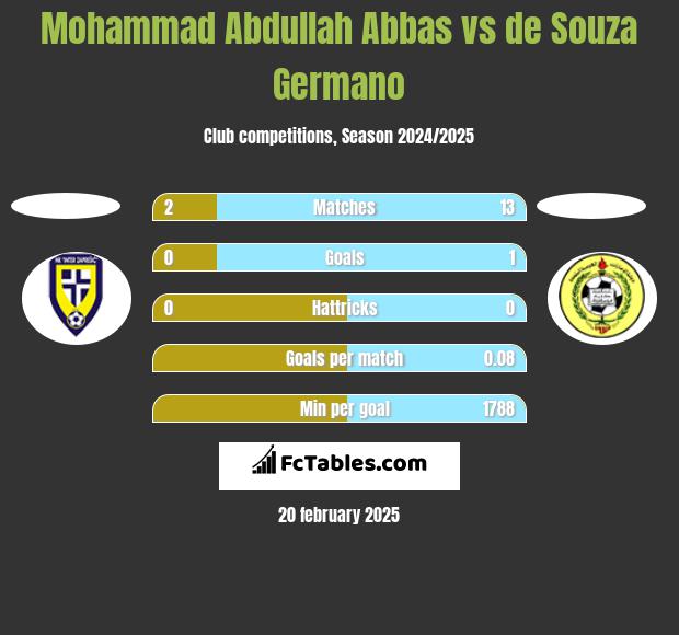 Mohammad Abdullah Abbas vs de Souza Germano h2h player stats