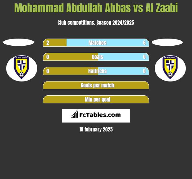 Mohammad Abdullah Abbas vs Al Zaabi h2h player stats