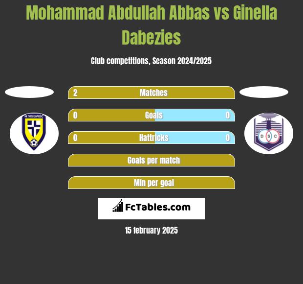 Mohammad Abdullah Abbas vs Ginella Dabezies h2h player stats