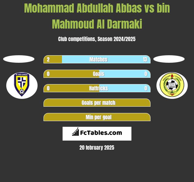 Mohammad Abdullah Abbas vs bin Mahmoud Al Darmaki h2h player stats