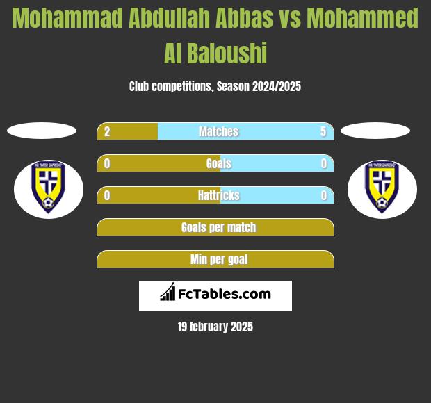 Mohammad Abdullah Abbas vs Mohammed Al Baloushi h2h player stats