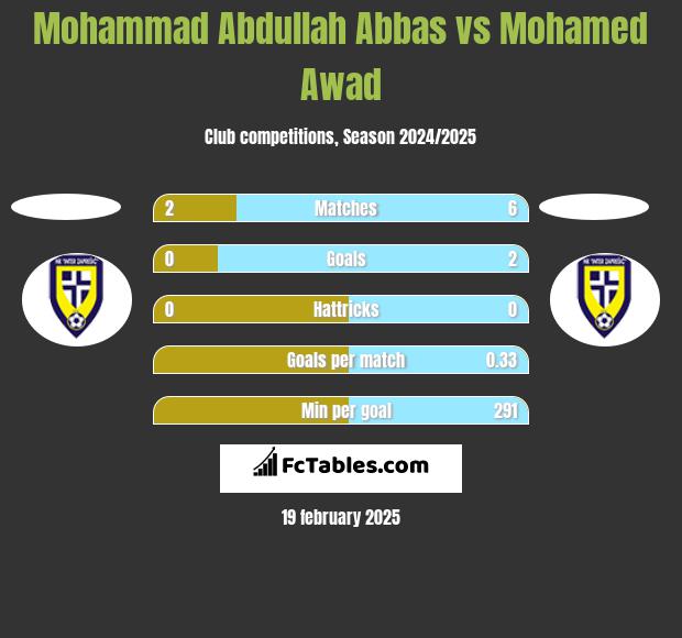 Mohammad Abdullah Abbas vs Mohamed Awad h2h player stats