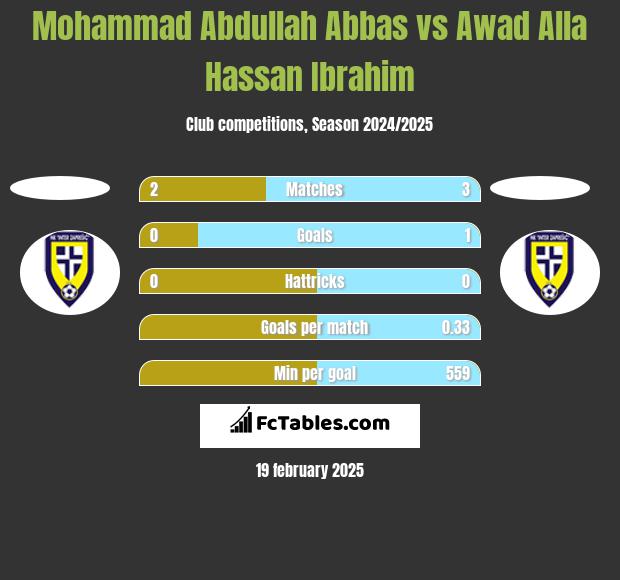 Mohammad Abdullah Abbas vs Awad Alla Hassan Ibrahim h2h player stats