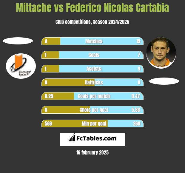 Mittache vs Federico Nicolas Cartabia h2h player stats