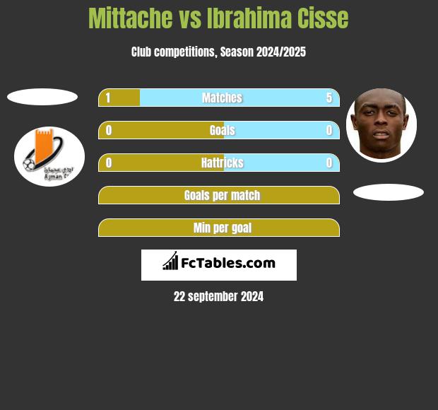 Mittache vs Ibrahima Cisse h2h player stats