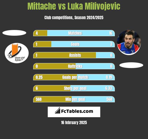 Mittache vs Luka Milivojevic h2h player stats