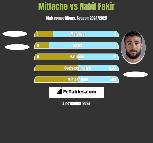 Mittache vs Nabil Fekir h2h player stats