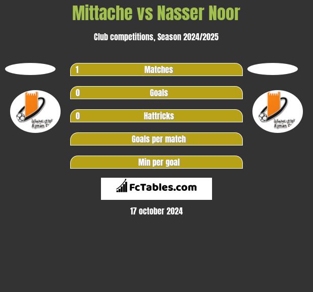 Mittache vs Nasser Noor h2h player stats