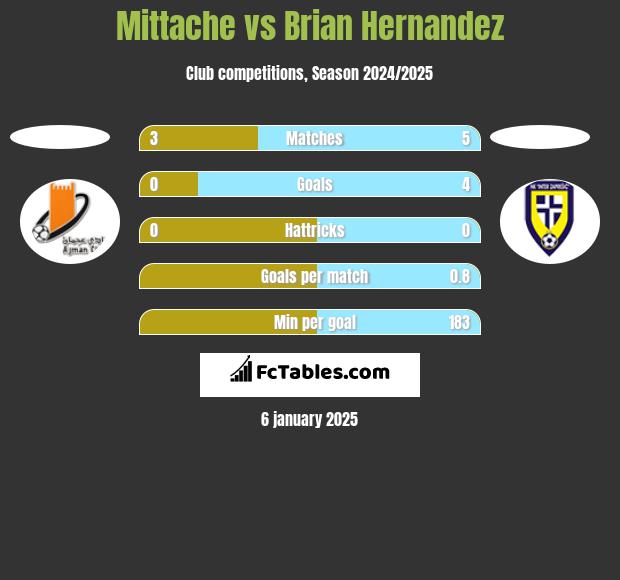 Mittache vs Brian Hernandez h2h player stats